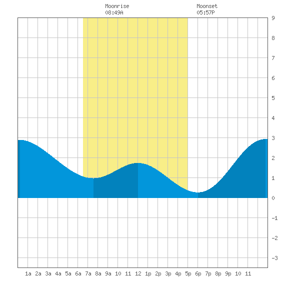 Boston tide chart for Sunday, November 3, 2024
