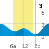 Boston tide chart for Sunday, November 3, 2024