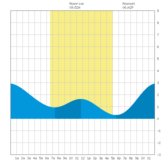 Boston tide chart for Monday, November 4, 2024