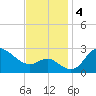 Boston tide chart for Monday, November 4, 2024