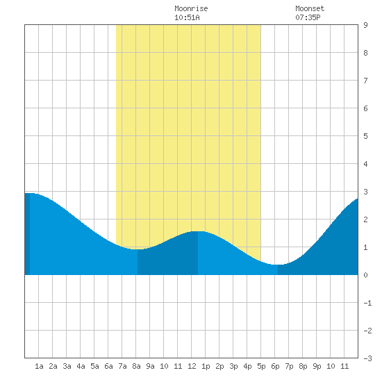 Boston tide chart for Tuesday, November 5, 2024