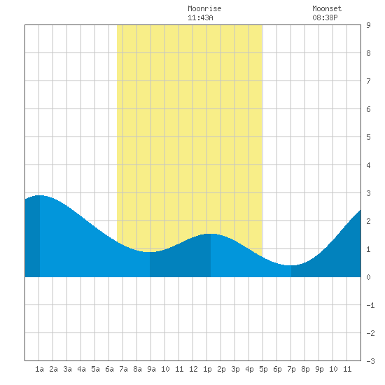 Boston tide chart for Wednesday, November 6, 2024