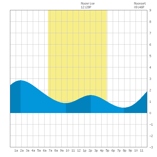 Boston tide chart for Thursday, November 7, 2024