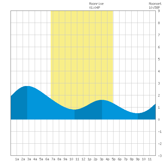 Boston tide chart for Friday, November 8, 2024