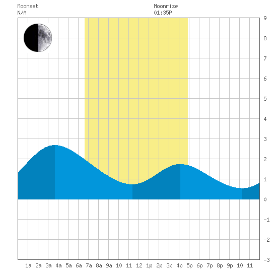 Boston tide chart for Saturday, November 9, 2024