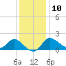 Boston tide chart for Tuesday, December 10, 2024
