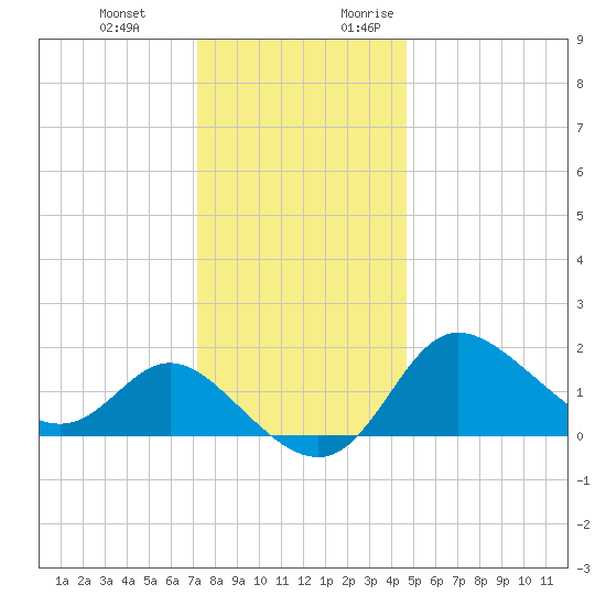 Boston tide chart for Wednesday, December 11, 2024