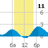 Boston tide chart for Wednesday, December 11, 2024