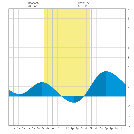 Boston tide chart for Thursday, December 12, 2024