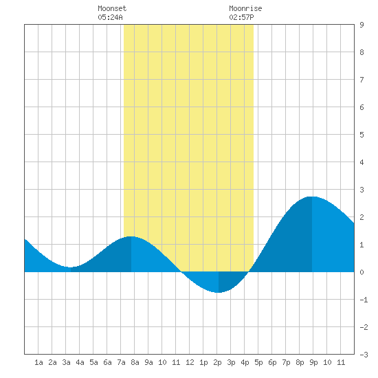 Boston tide chart for Friday, December 13, 2024