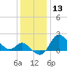 Boston tide chart for Friday, December 13, 2024