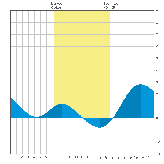 Boston tide chart for Saturday, December 14, 2024