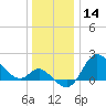 Boston tide chart for Saturday, December 14, 2024
