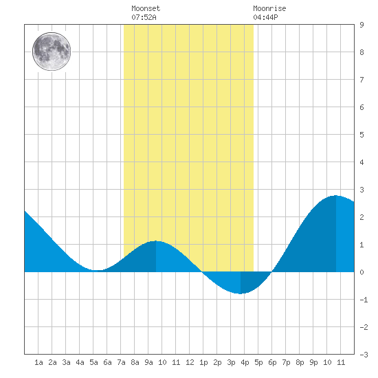 Boston tide chart for Sunday, December 15, 2024
