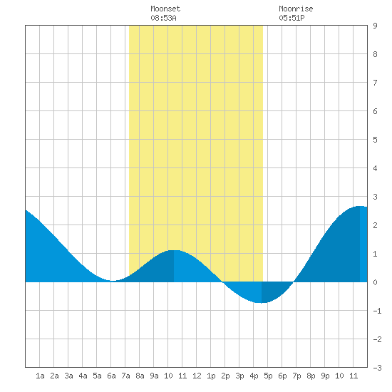 Boston tide chart for Monday, December 16, 2024