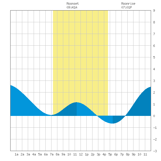 Boston tide chart for Tuesday, December 17, 2024