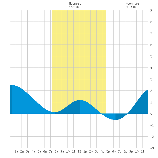 Boston tide chart for Wednesday, December 18, 2024