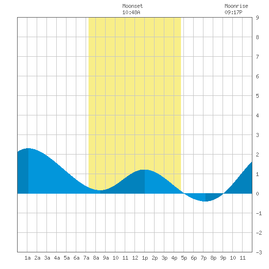Boston tide chart for Thursday, December 19, 2024