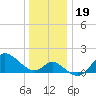 Boston tide chart for Thursday, December 19, 2024