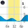 Boston tide chart for Sunday, December 1, 2024
