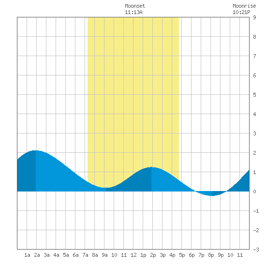 Boston tide chart for Friday, December 20, 2024