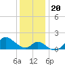 Boston tide chart for Friday, December 20, 2024