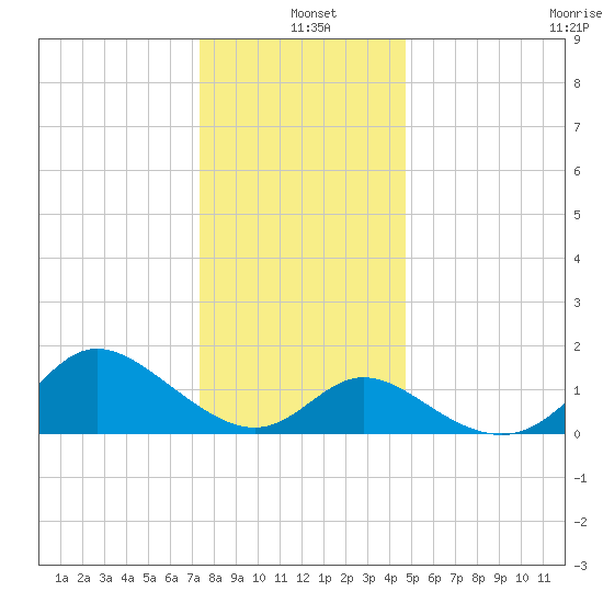 Boston tide chart for Saturday, December 21, 2024
