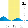Boston tide chart for Saturday, December 21, 2024