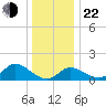 Boston tide chart for Sunday, December 22, 2024