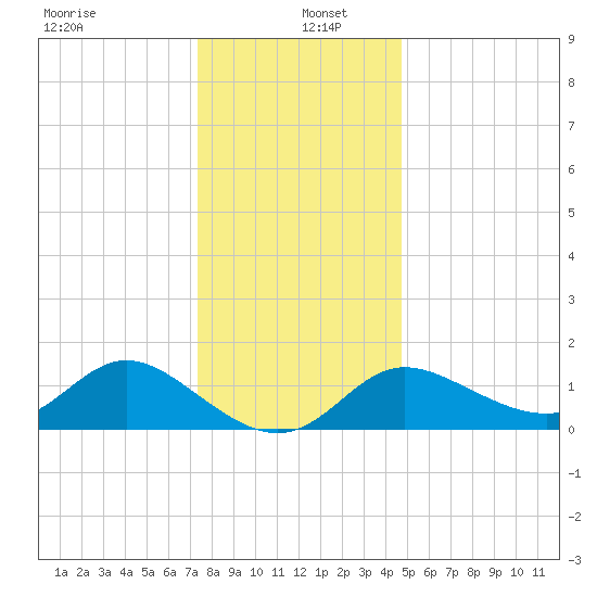 Boston tide chart for Monday, December 23, 2024