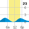 Boston tide chart for Monday, December 23, 2024