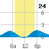 Boston tide chart for Tuesday, December 24, 2024