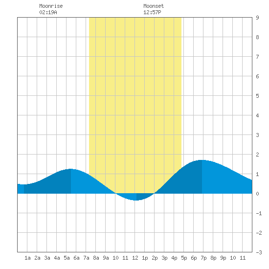 Boston tide chart for Wednesday, December 25, 2024