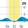 Boston tide chart for Wednesday, December 25, 2024