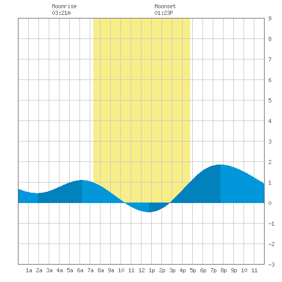 Boston tide chart for Thursday, December 26, 2024