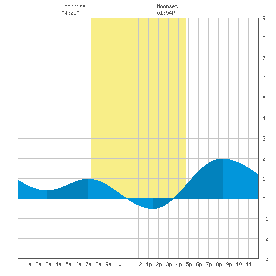 Boston tide chart for Friday, December 27, 2024