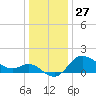 Boston tide chart for Friday, December 27, 2024