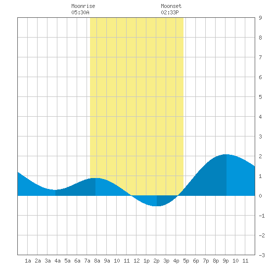 Boston tide chart for Saturday, December 28, 2024