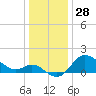 Boston tide chart for Saturday, December 28, 2024