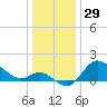 Boston tide chart for Sunday, December 29, 2024