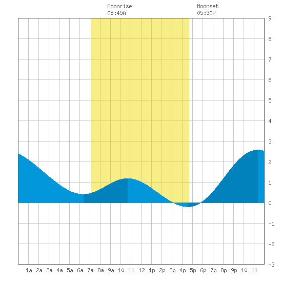 Boston tide chart for Monday, December 2, 2024