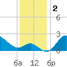 Boston tide chart for Monday, December 2, 2024