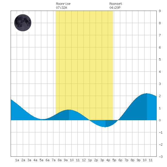 Boston tide chart for Monday, December 30, 2024