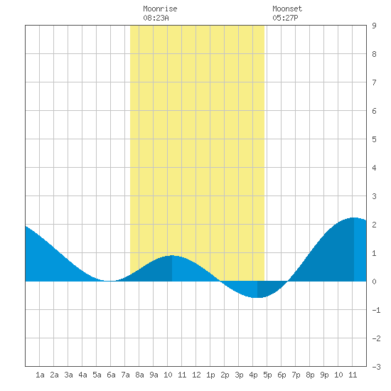 Boston tide chart for Tuesday, December 31, 2024