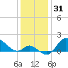 Boston tide chart for Tuesday, December 31, 2024