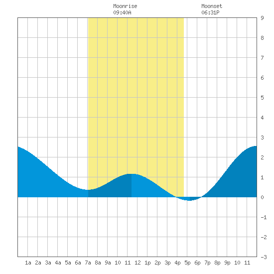 Boston tide chart for Tuesday, December 3, 2024