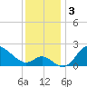Boston tide chart for Tuesday, December 3, 2024