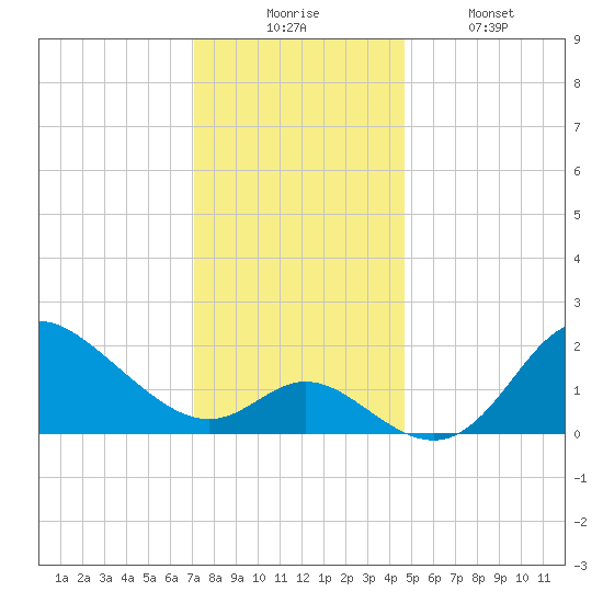 Boston tide chart for Wednesday, December 4, 2024