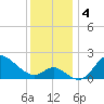 Boston tide chart for Wednesday, December 4, 2024
