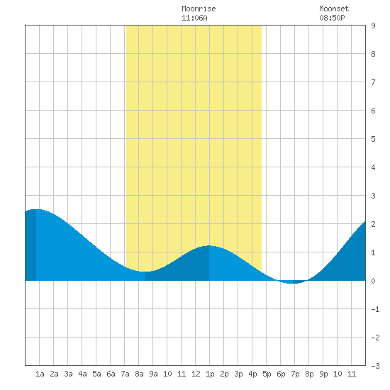 Boston tide chart for Thursday, December 5, 2024
